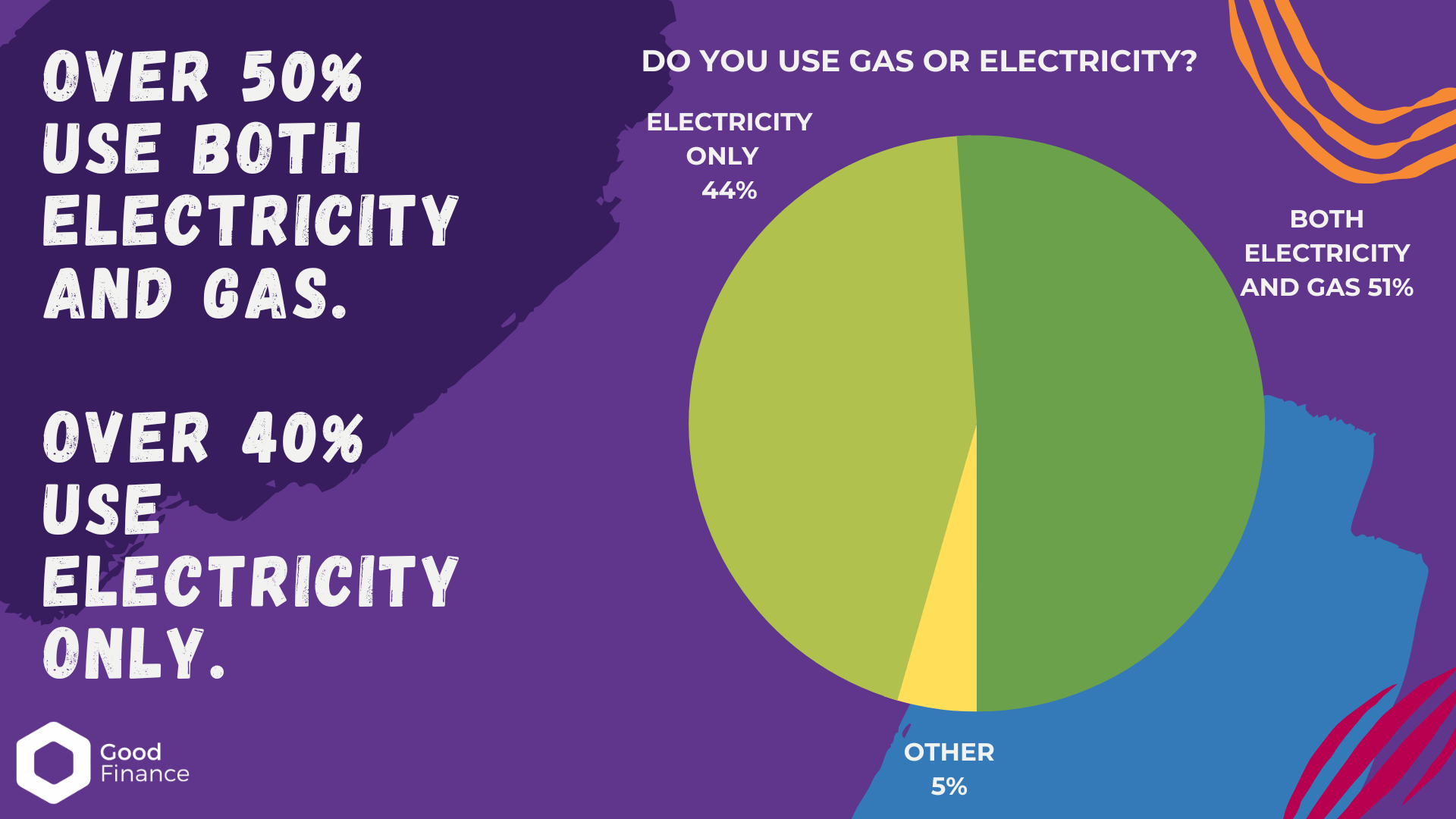 Electricy and gas versus electricity only 