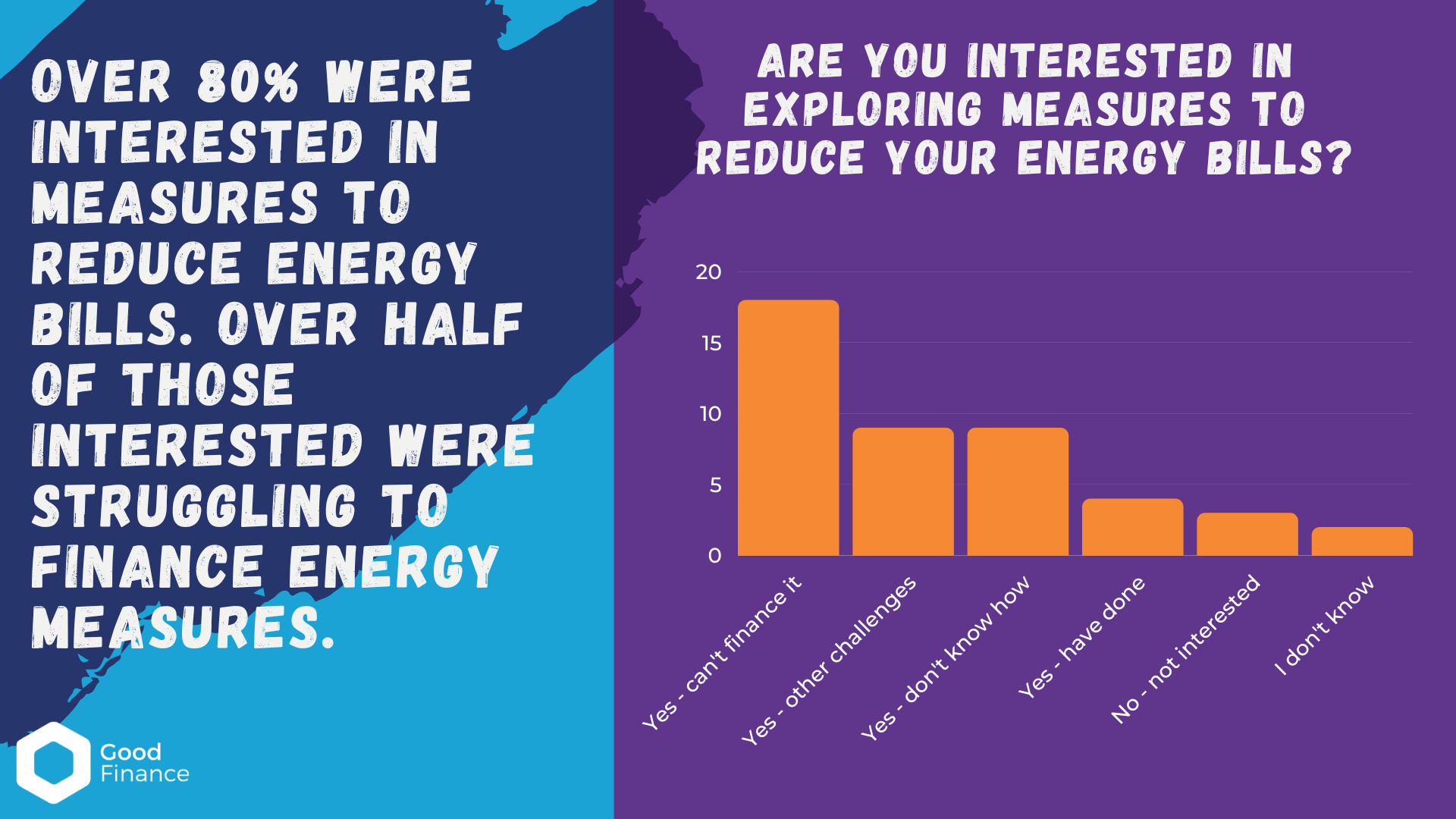 Interest in reducing energy bills 