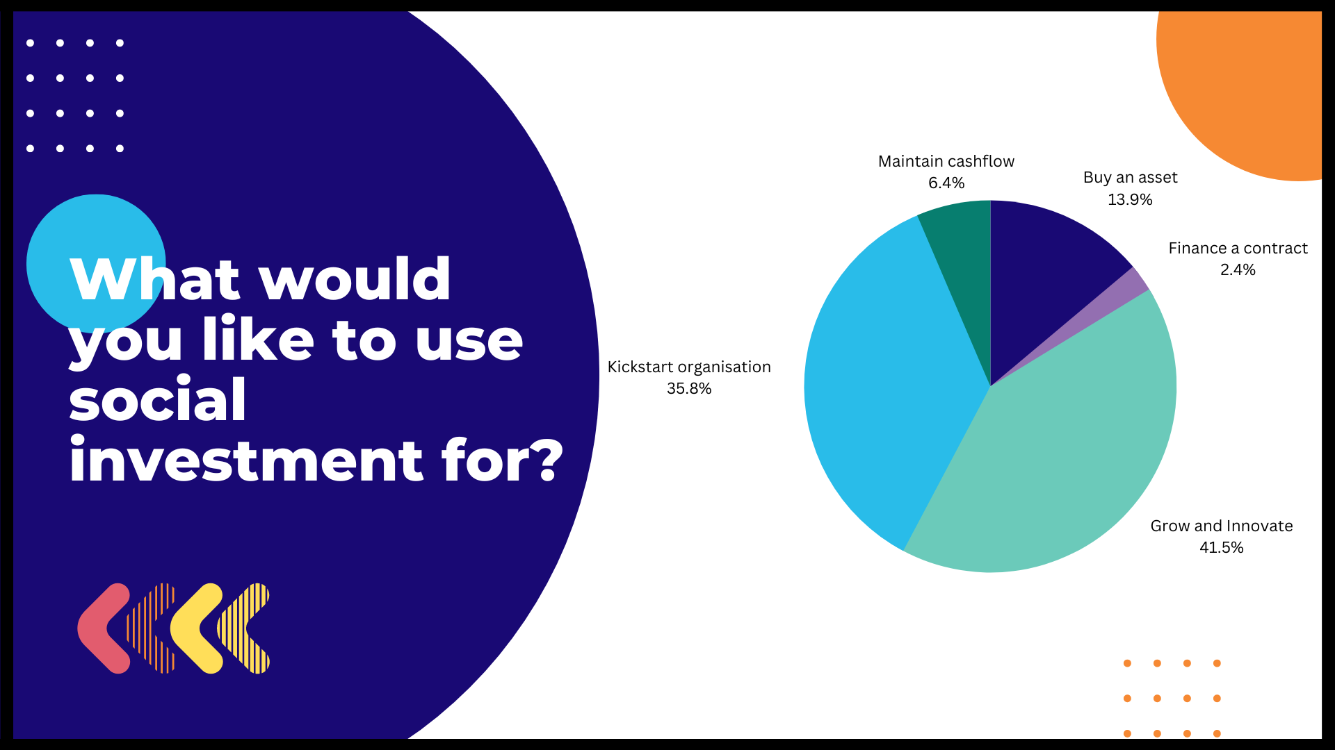 What would you like to use social investment for?