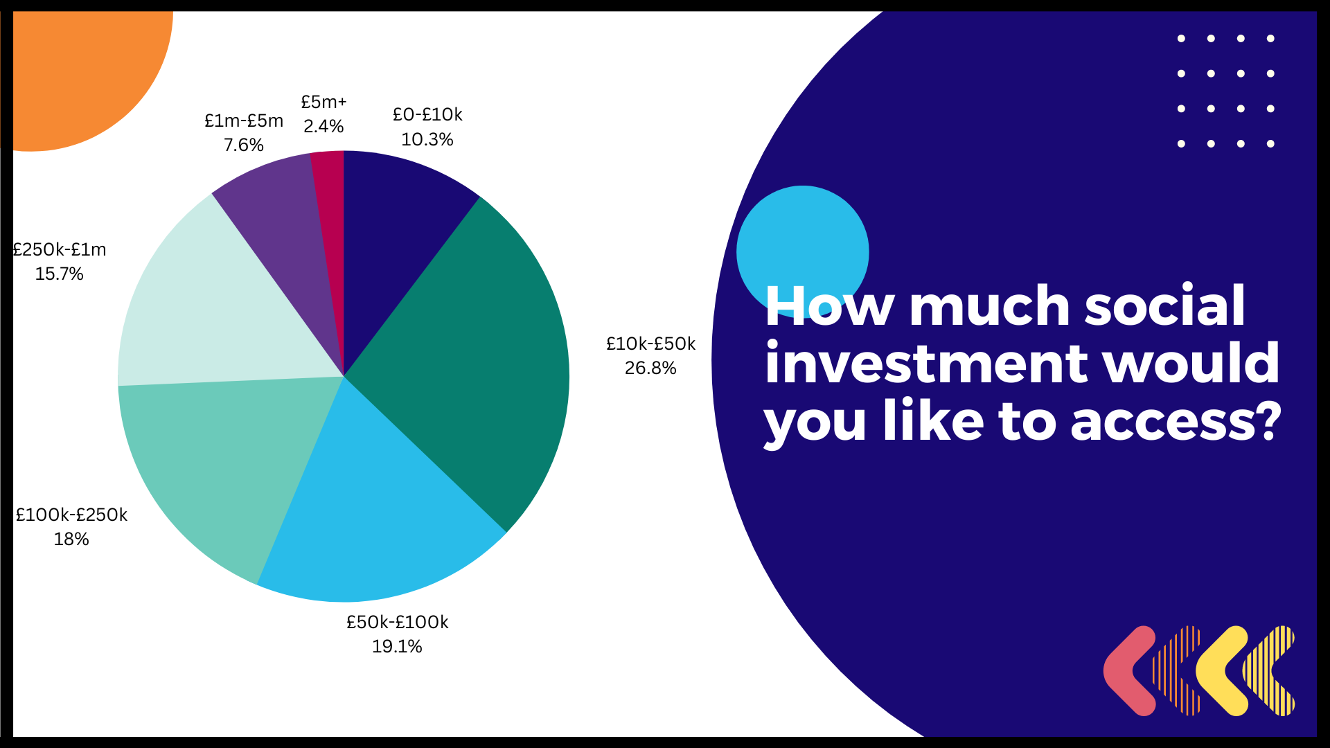 How much social investment would you like to access?