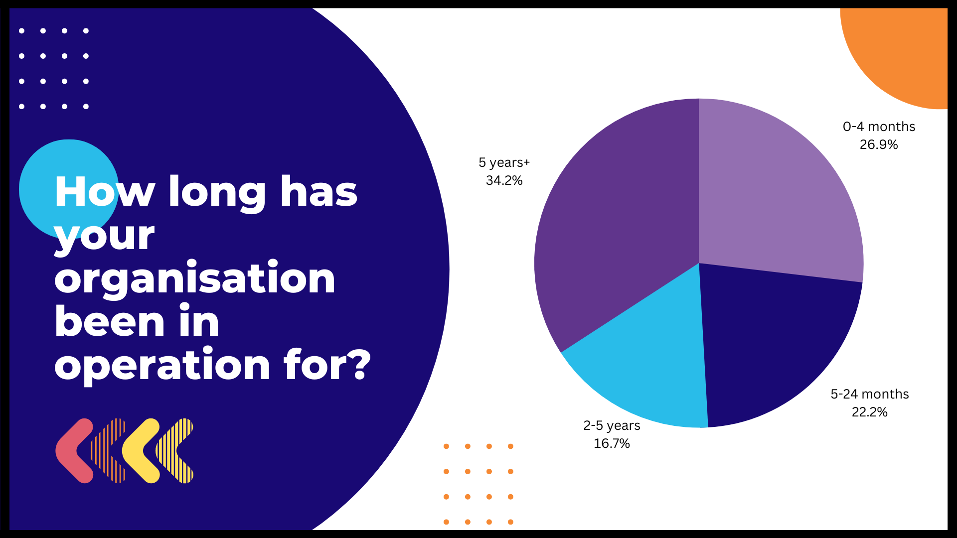 How long has your organisation been in operation for?